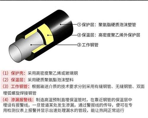 济源聚氨酯直埋保温管产品保温结构