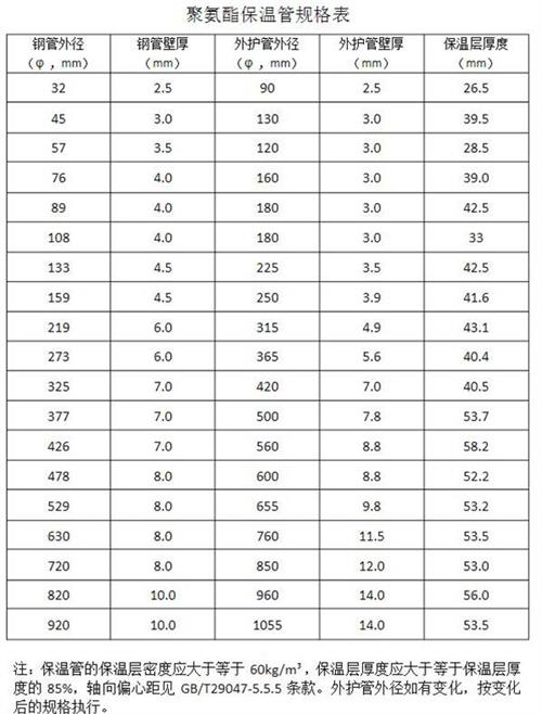 济源聚氨酯发泡保温管产品规格尺寸